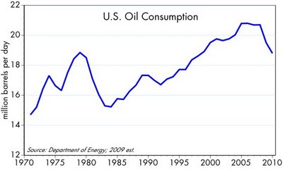 Oil_Consumption