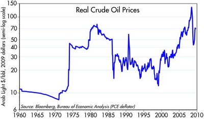 Real_Crude_price