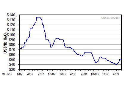 6-2-09-eac-uranium-price-chart