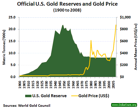 US_gold_reserves_1