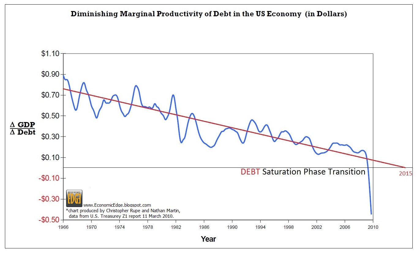 diminishing_productivity_of_debt