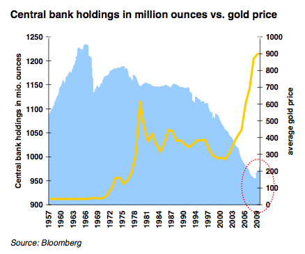 Central Bank holdings of Gold June 2010