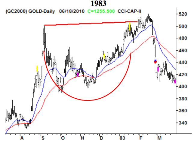 Gold Corrections in percent june 2010