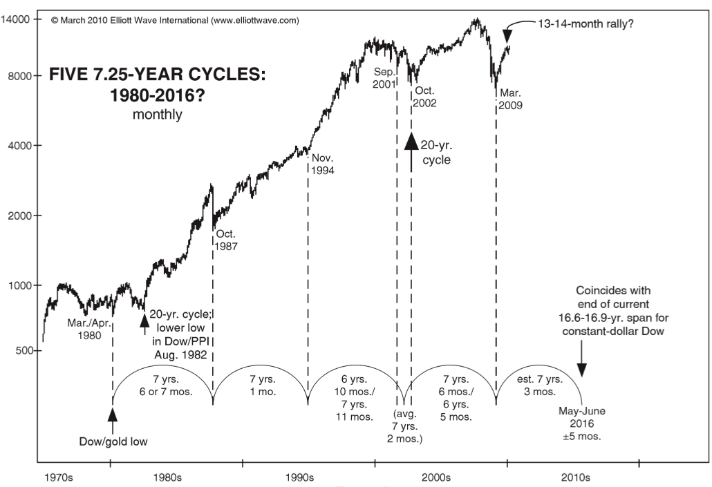 Prechter Time Cycles Stock Market Forecast 