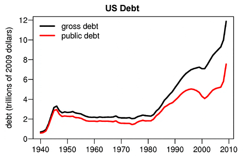 US Debt July 2010