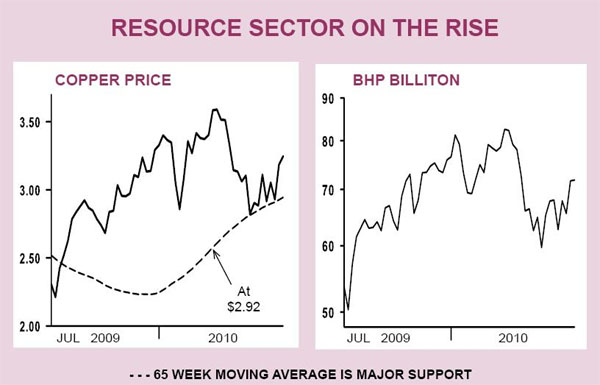 Resource Sector on Rise