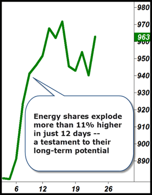 Oil Energy Shares explode 11%