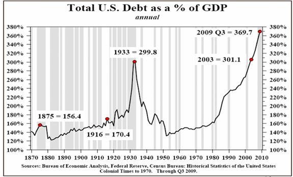 Total-US-Debt-As-A-Percentage-Of-GDP