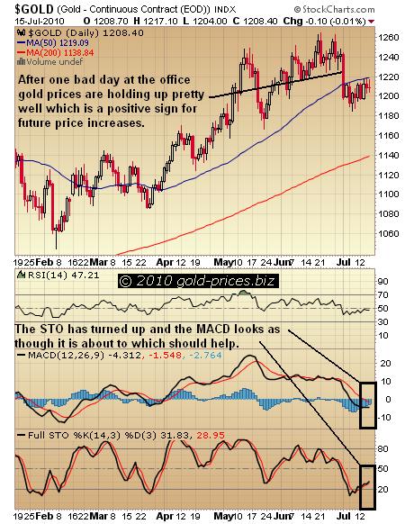 Market Forecast gold chart july-2010