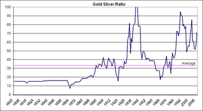 gold_silver_ratio