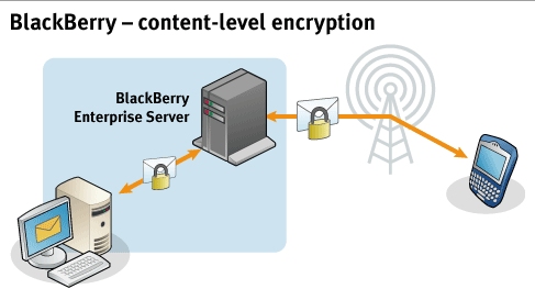 Blackberry content level encryption