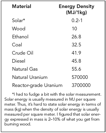 Nuclear_Power_vs_Solar_wood_Ethanol_Coal_Crude_Oil_Diesel_Natural_Gas_Natural_Uranium_Reactor-Grade_Uranium