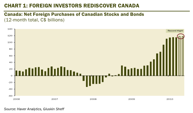 Record_US_investment_in_Canada_