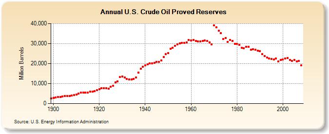 us-oil-reserves-8-12-10