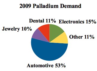 2009-palladium-demand-by-sector