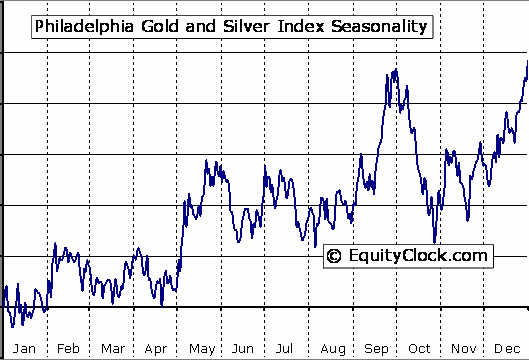 Gold_Stock_Seasonality_xau