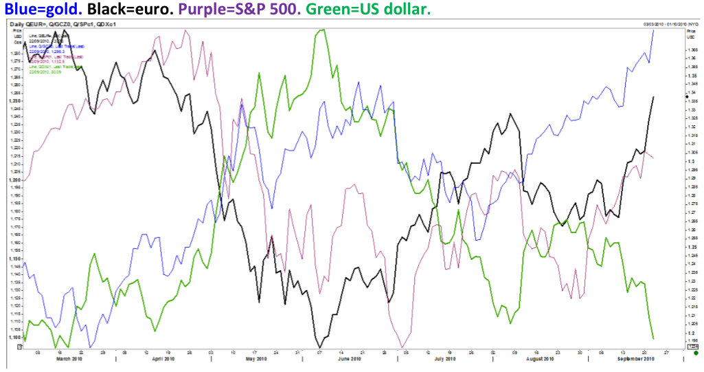Gold vs Dollar Euro S&P 500