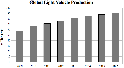 global-light-vehicle-production-2009-2016
