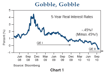interest rates bubble