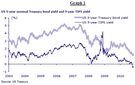 5 year treasury bond yield
