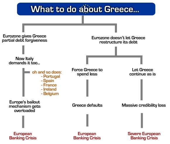 what to do about greece