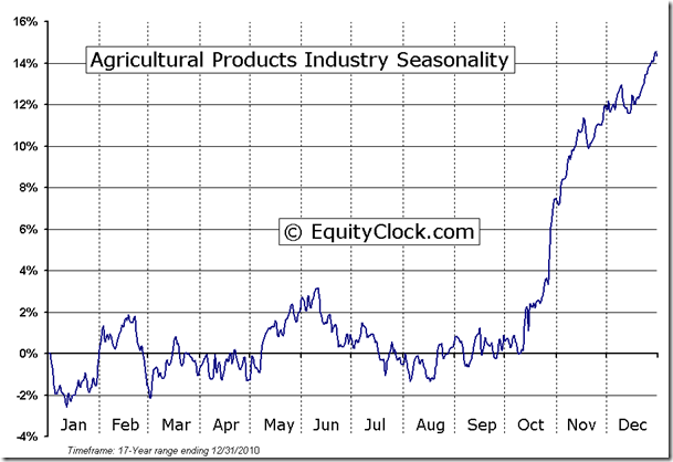 Agriculture seasonality
