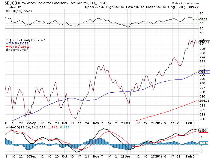 Dow Jones Corporate Bond Index