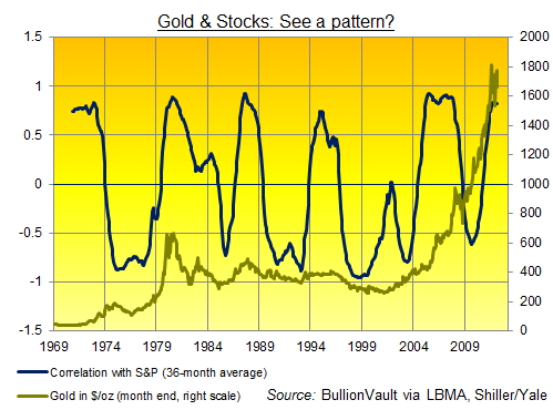 3-16-12-bv-Gold-SP-Correlation