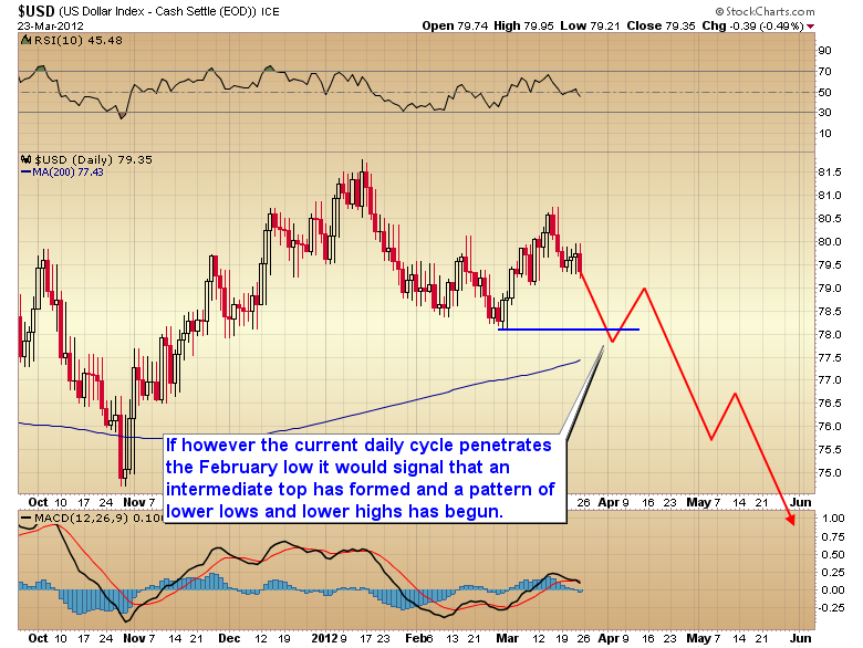 dollar falling cycle scenario