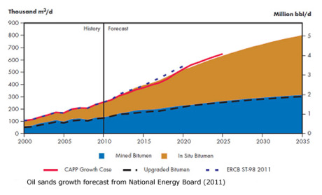 oil-sands-production-growth