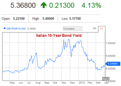 sovereign debt  Italy 2012-04-04