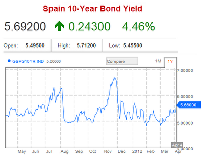 sovereign debt  Spain 2012-04-04