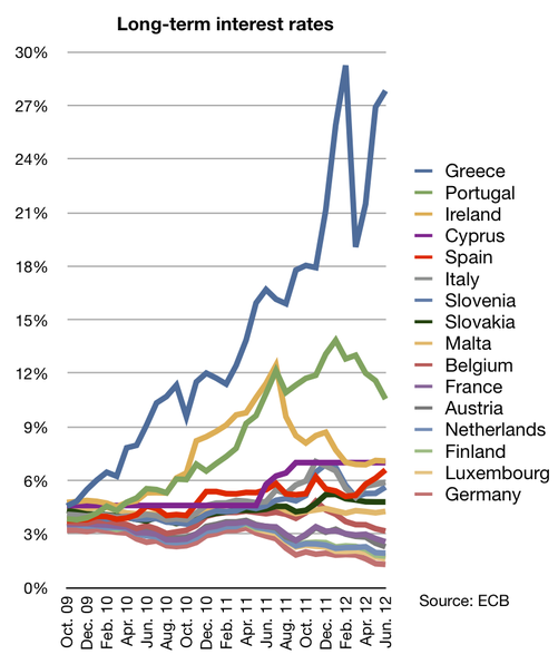 501px-Long-term interest_rates_eurozone