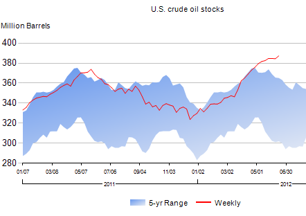 US crude stocks