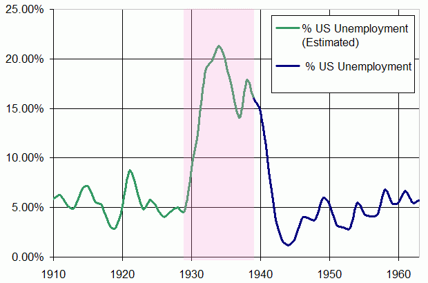 US Unemployment_1910-1960