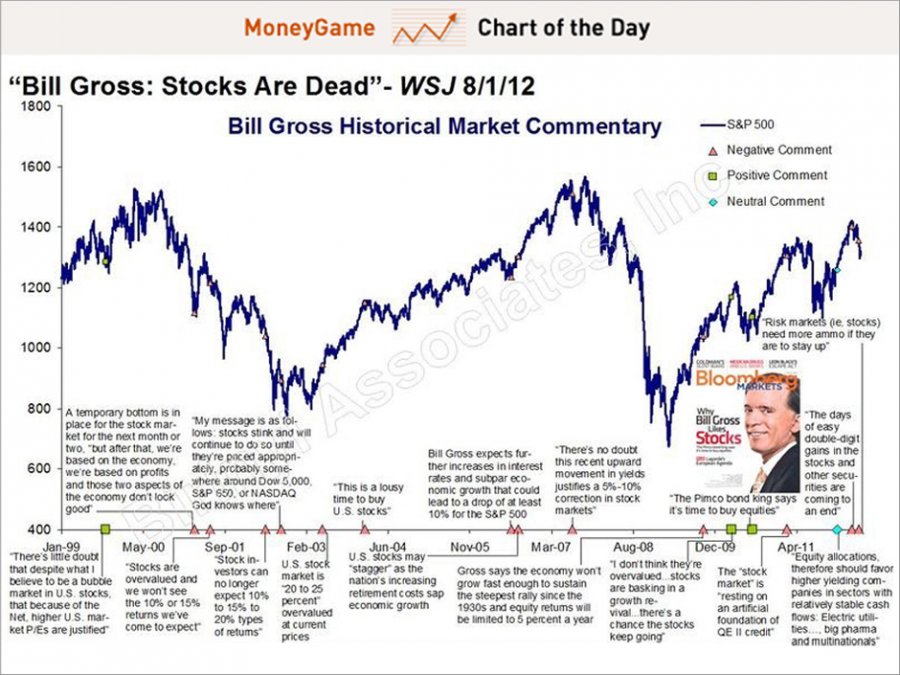chart-of-the-day-bill-gross-long-history-of-stock-commenting-july-2012