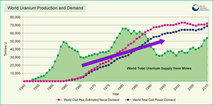 world-uranium-production-and-demand