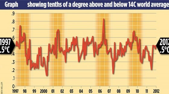 Oops graph shows no warming 16 years-560x311-1