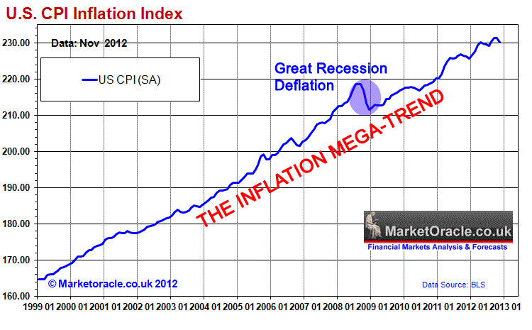 US-CPI-inflation-mega-trend-nov-2012