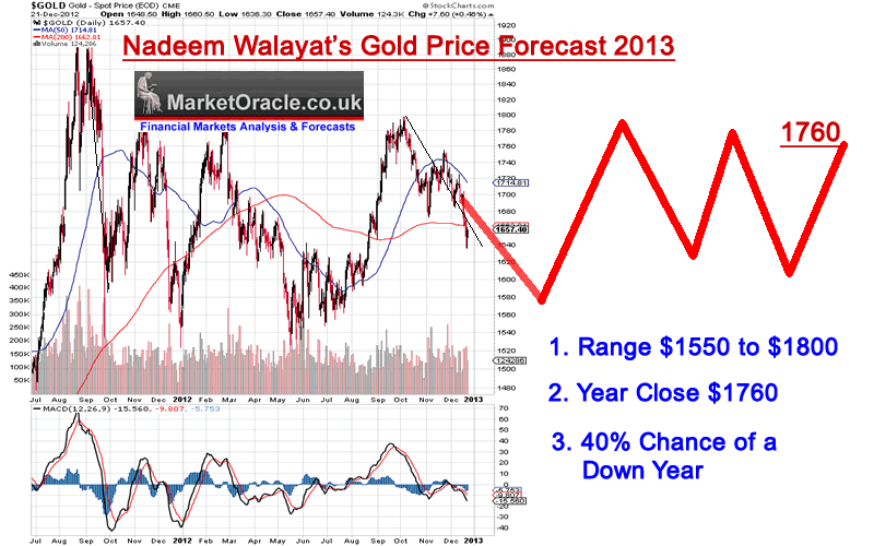 gold-price-forecast-2013-nadeem-walayat