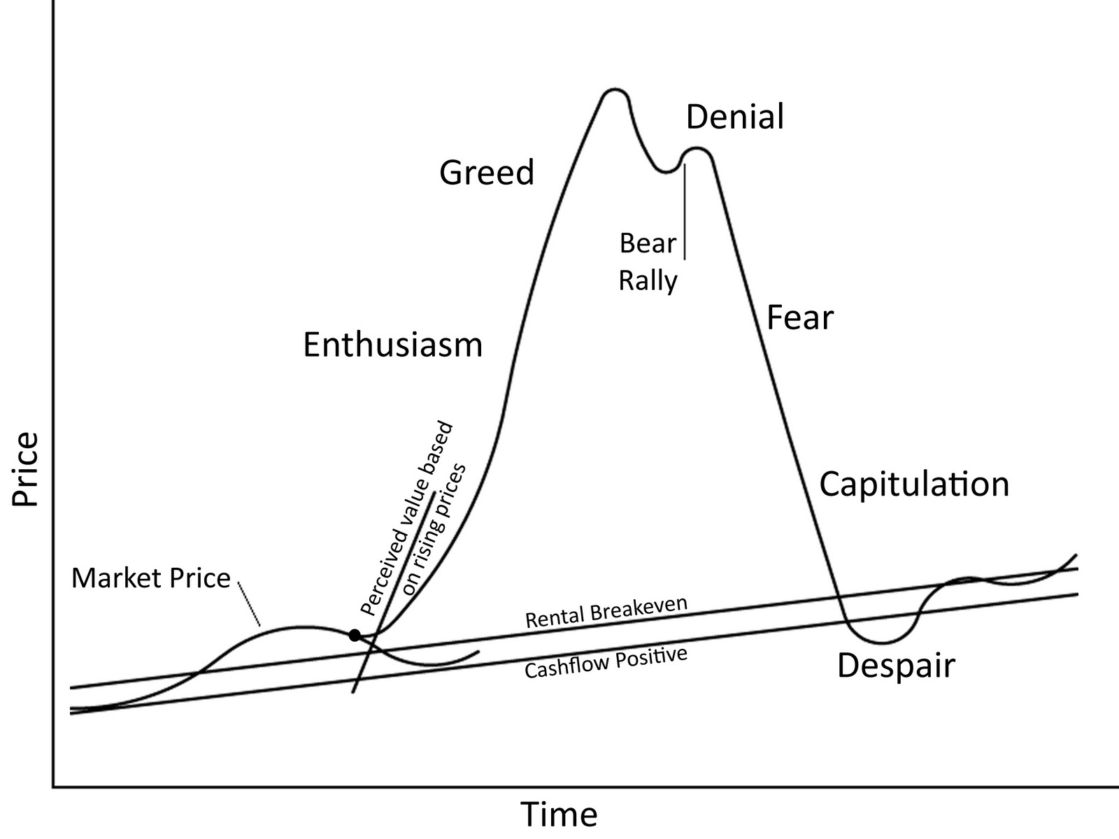 Psychological Stages of a Bubble Market