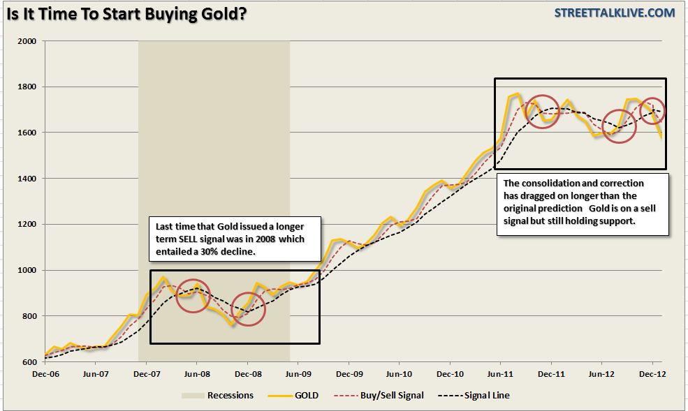 Gold-buysignal-022013