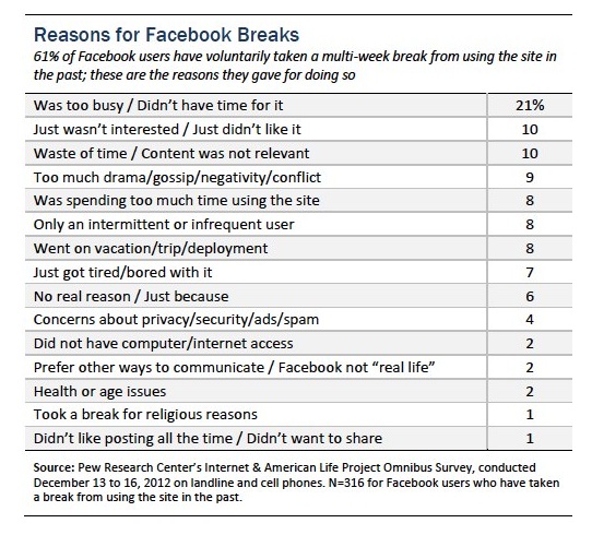 pew-facebook-breaks