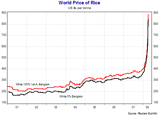 rice price spike