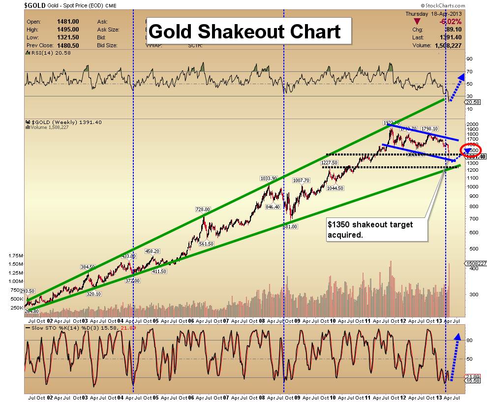 gold shakeout.gif
