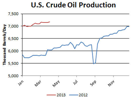 uscrudeoilproduction04102013