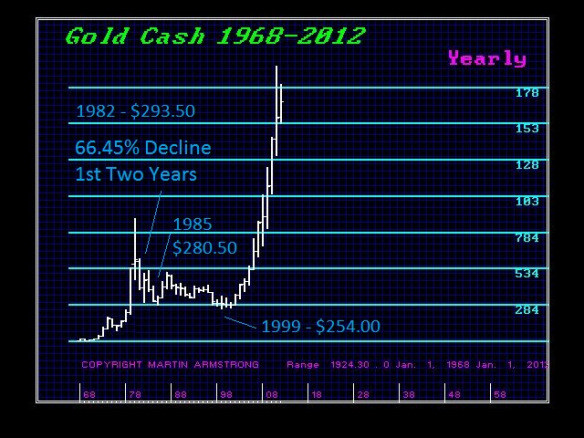 GCCASH-1982-Decline-Y