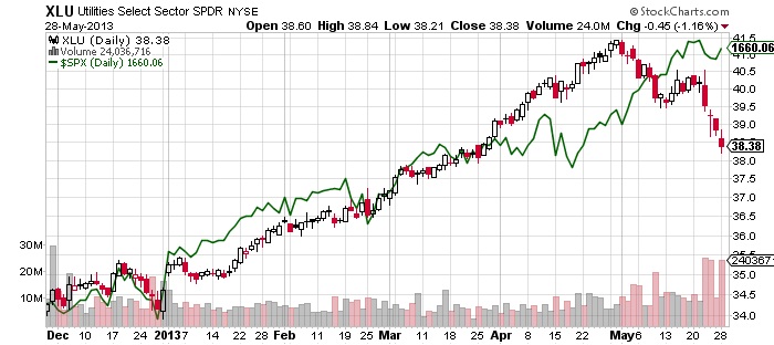 XLU-Utilities-Selected-Sector-SPDR-NYSE-Chart-May-2013