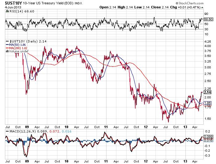 10-Year-US-Treasury-Yield-Chart