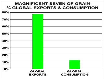 magnificent-seven-grain-global-export-consumption
